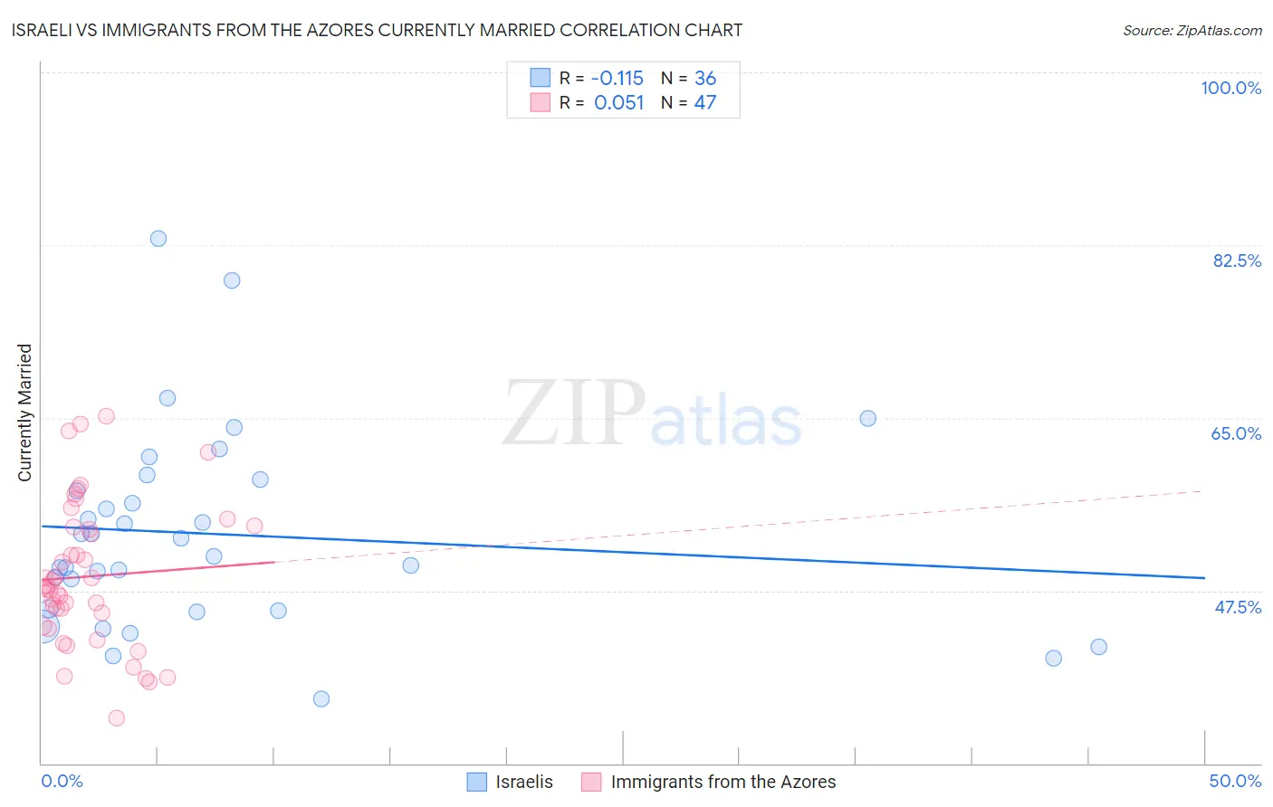 Israeli vs Immigrants from the Azores Currently Married