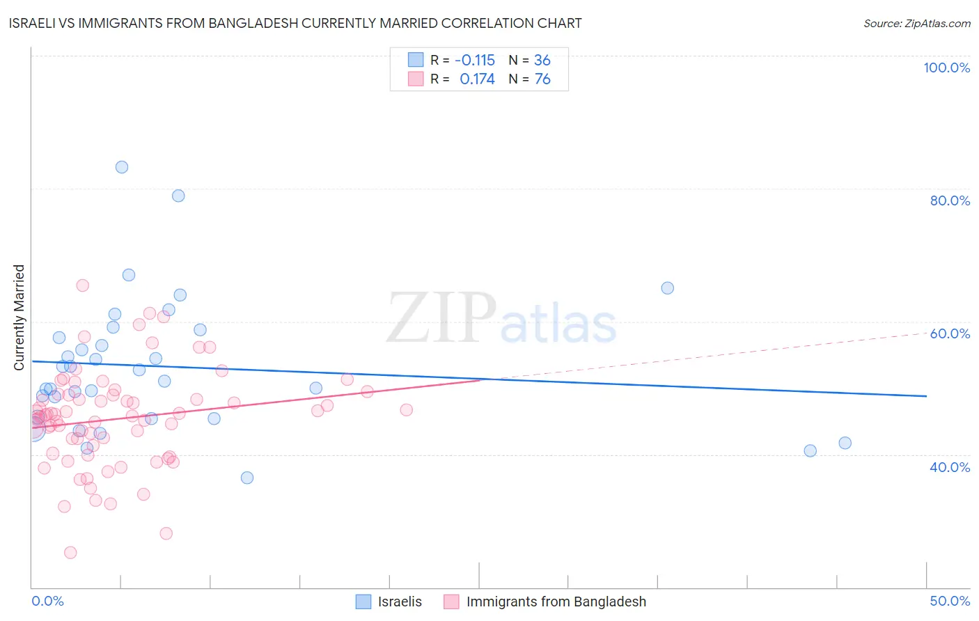 Israeli vs Immigrants from Bangladesh Currently Married