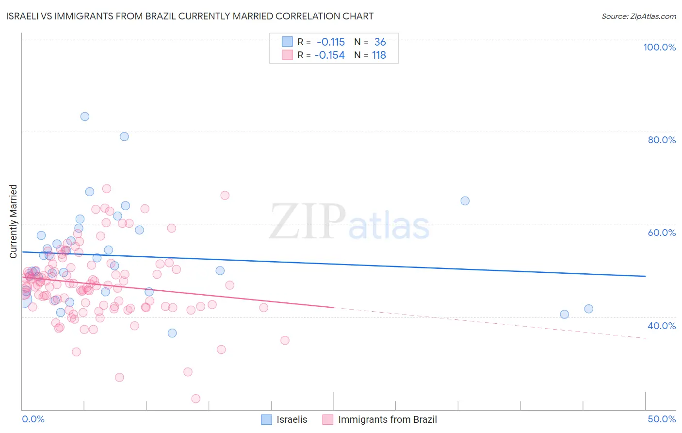 Israeli vs Immigrants from Brazil Currently Married