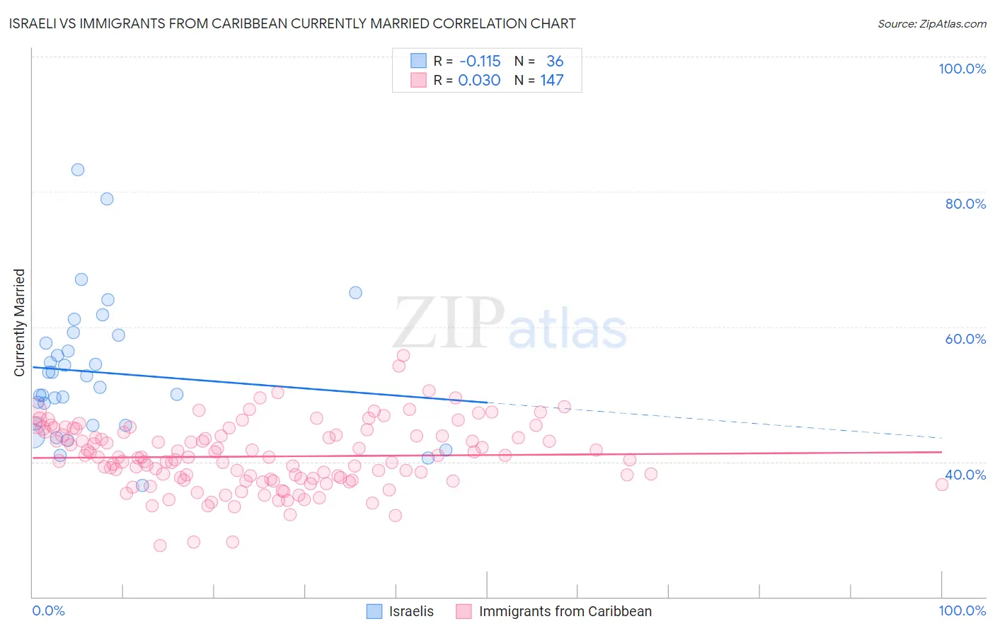 Israeli vs Immigrants from Caribbean Currently Married