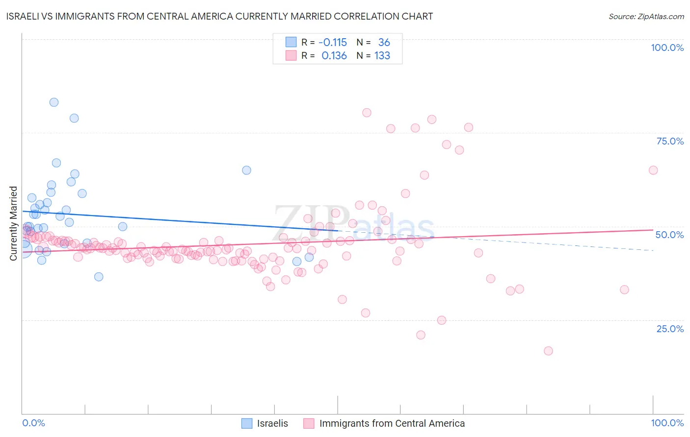 Israeli vs Immigrants from Central America Currently Married