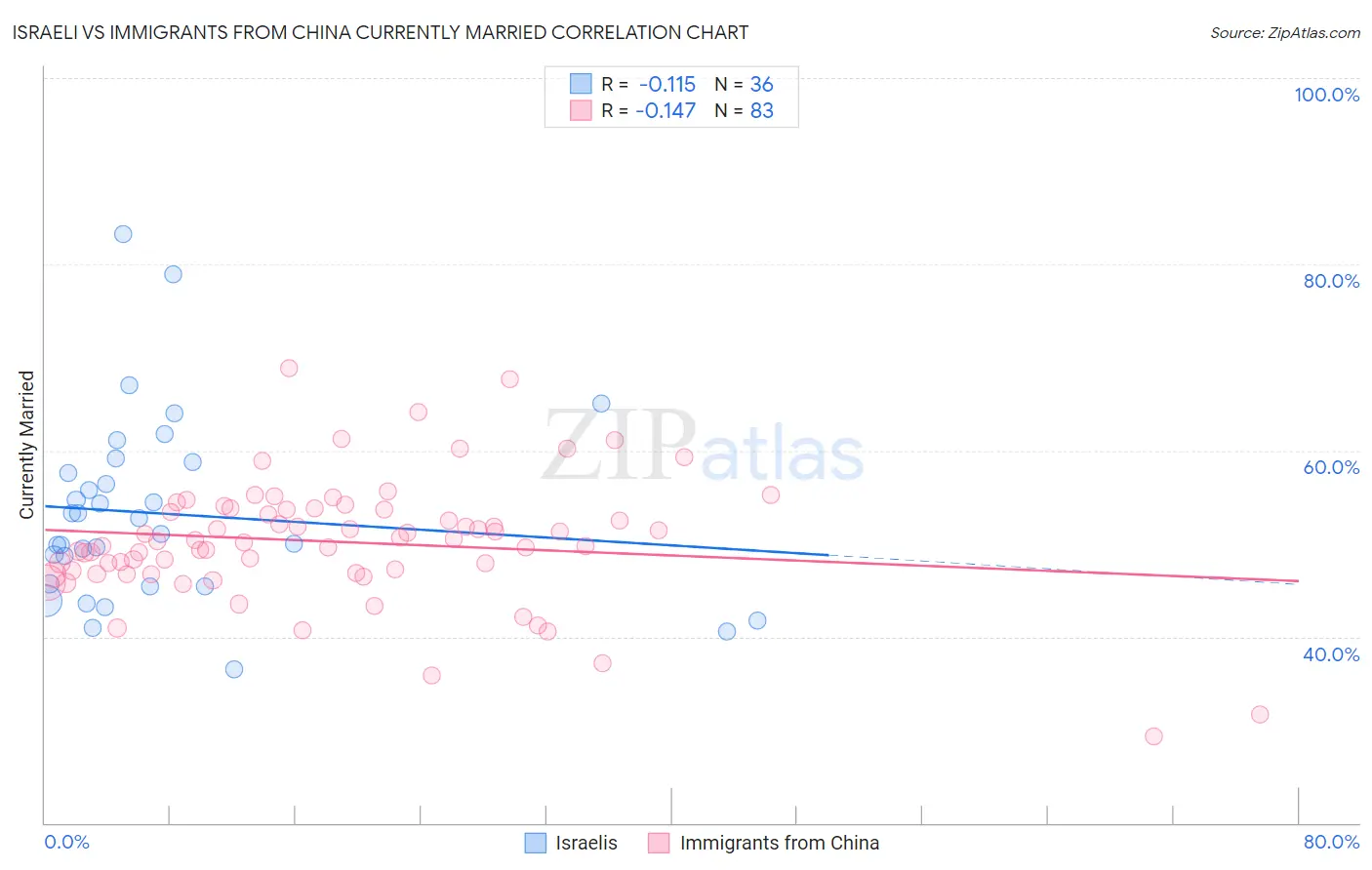 Israeli vs Immigrants from China Currently Married