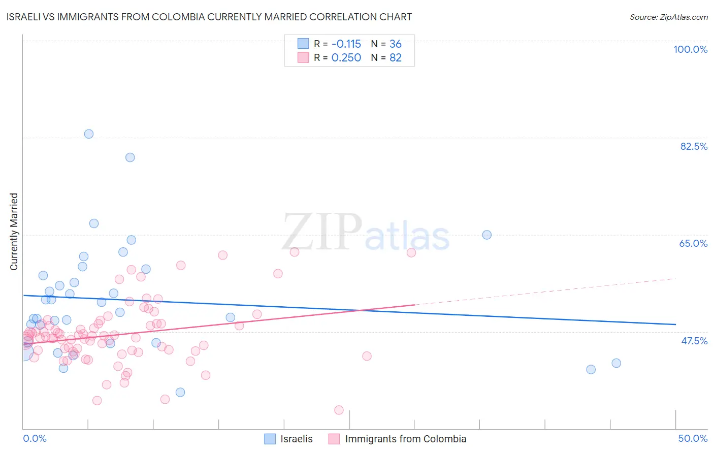 Israeli vs Immigrants from Colombia Currently Married