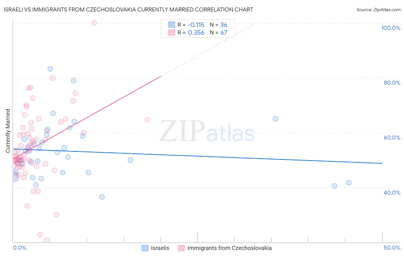 Israeli vs Immigrants from Czechoslovakia Currently Married