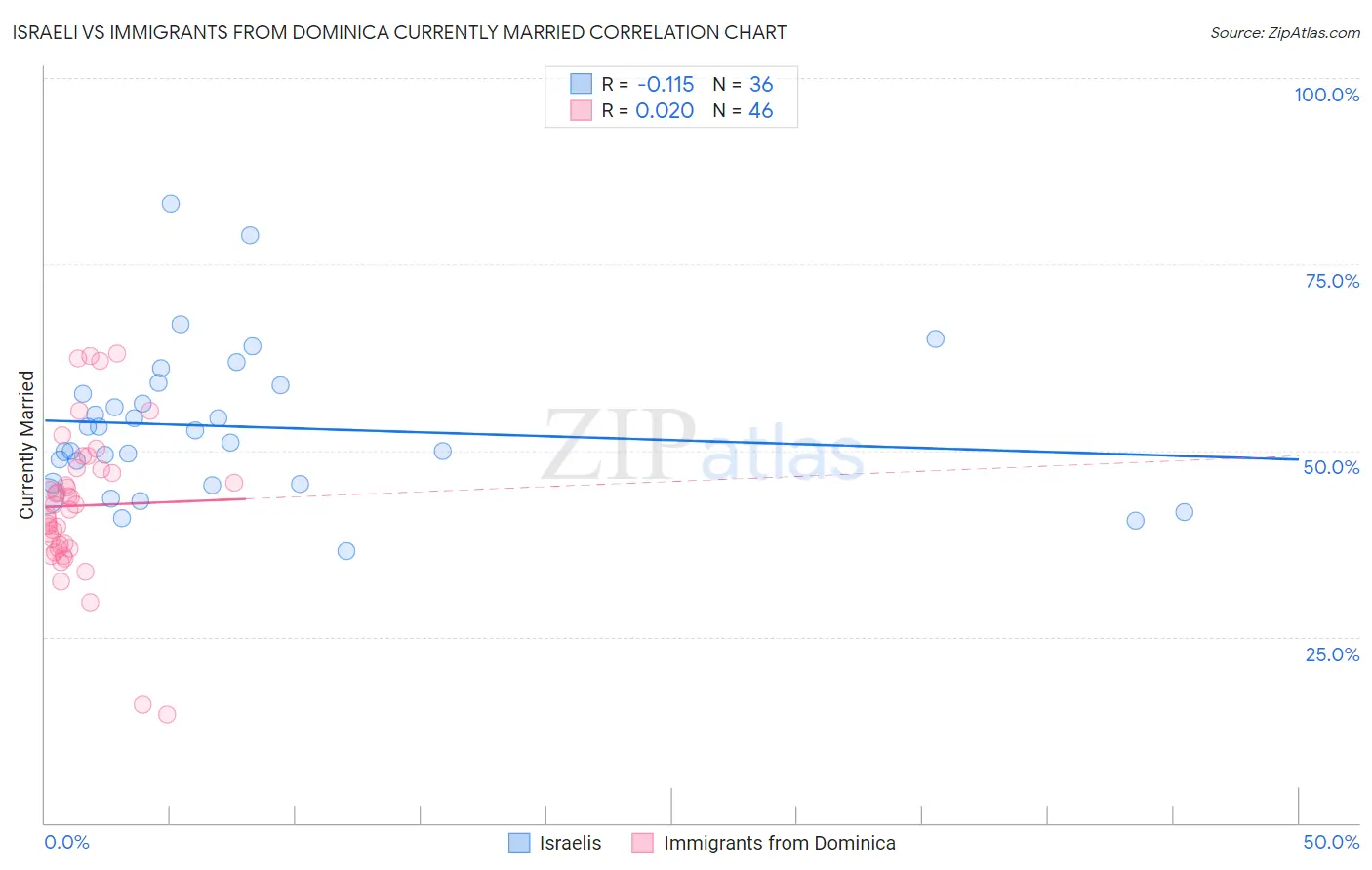 Israeli vs Immigrants from Dominica Currently Married