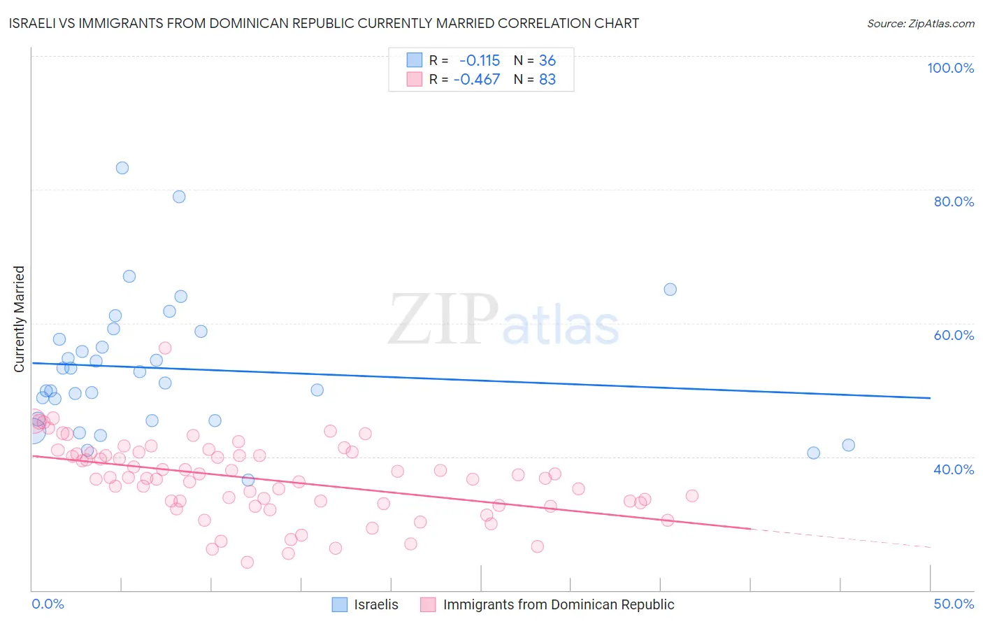 Israeli vs Immigrants from Dominican Republic Currently Married