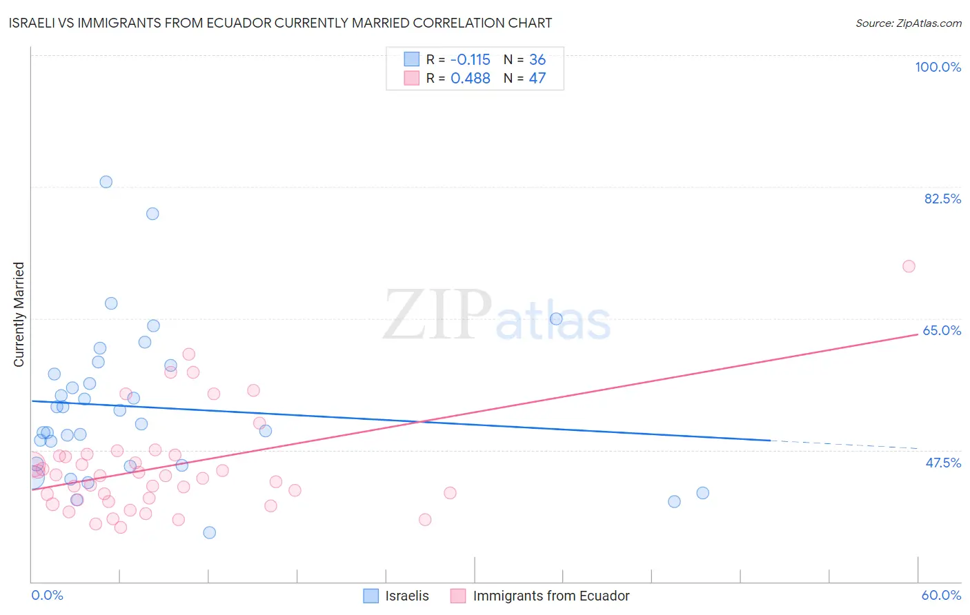 Israeli vs Immigrants from Ecuador Currently Married