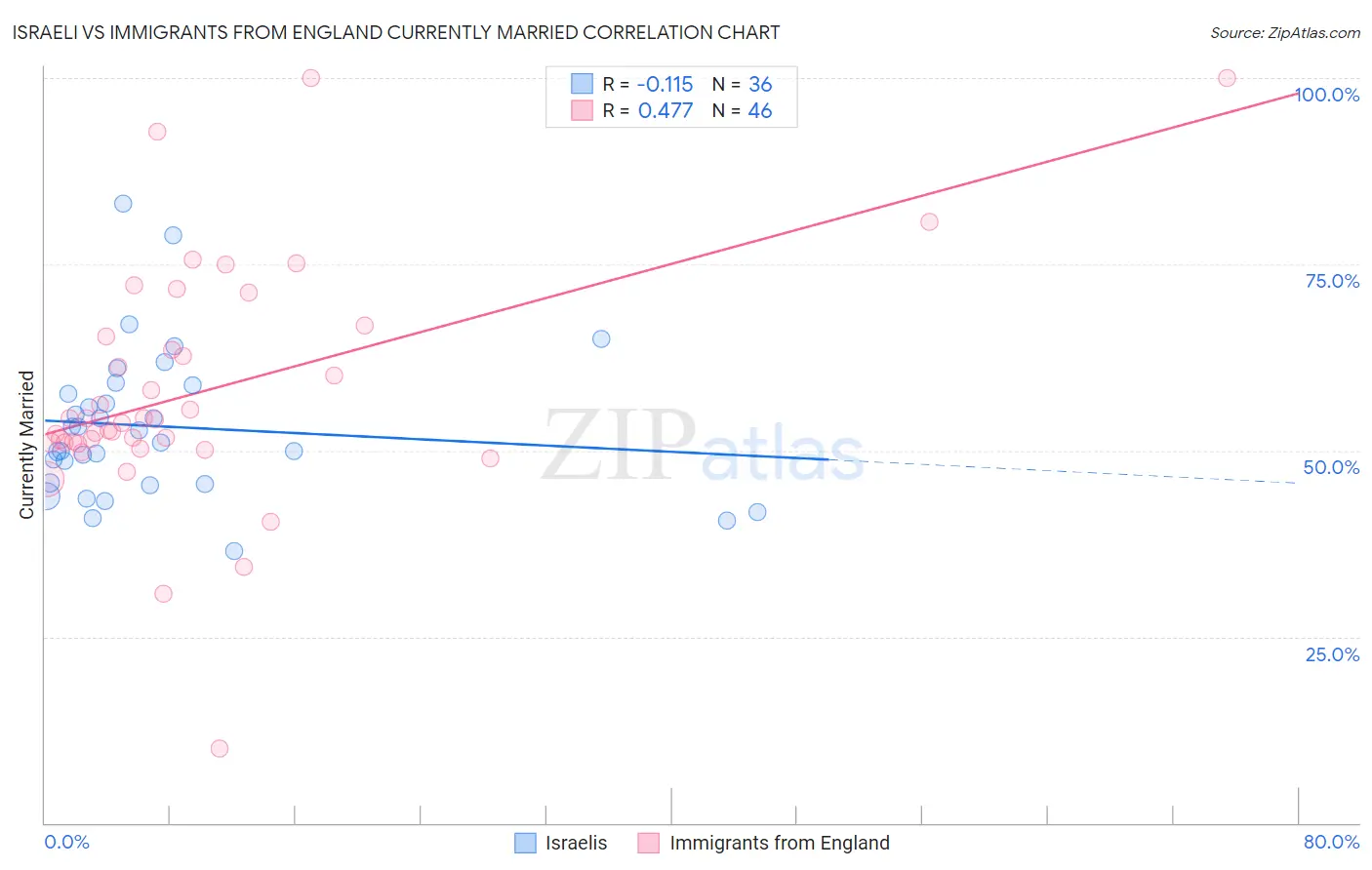 Israeli vs Immigrants from England Currently Married