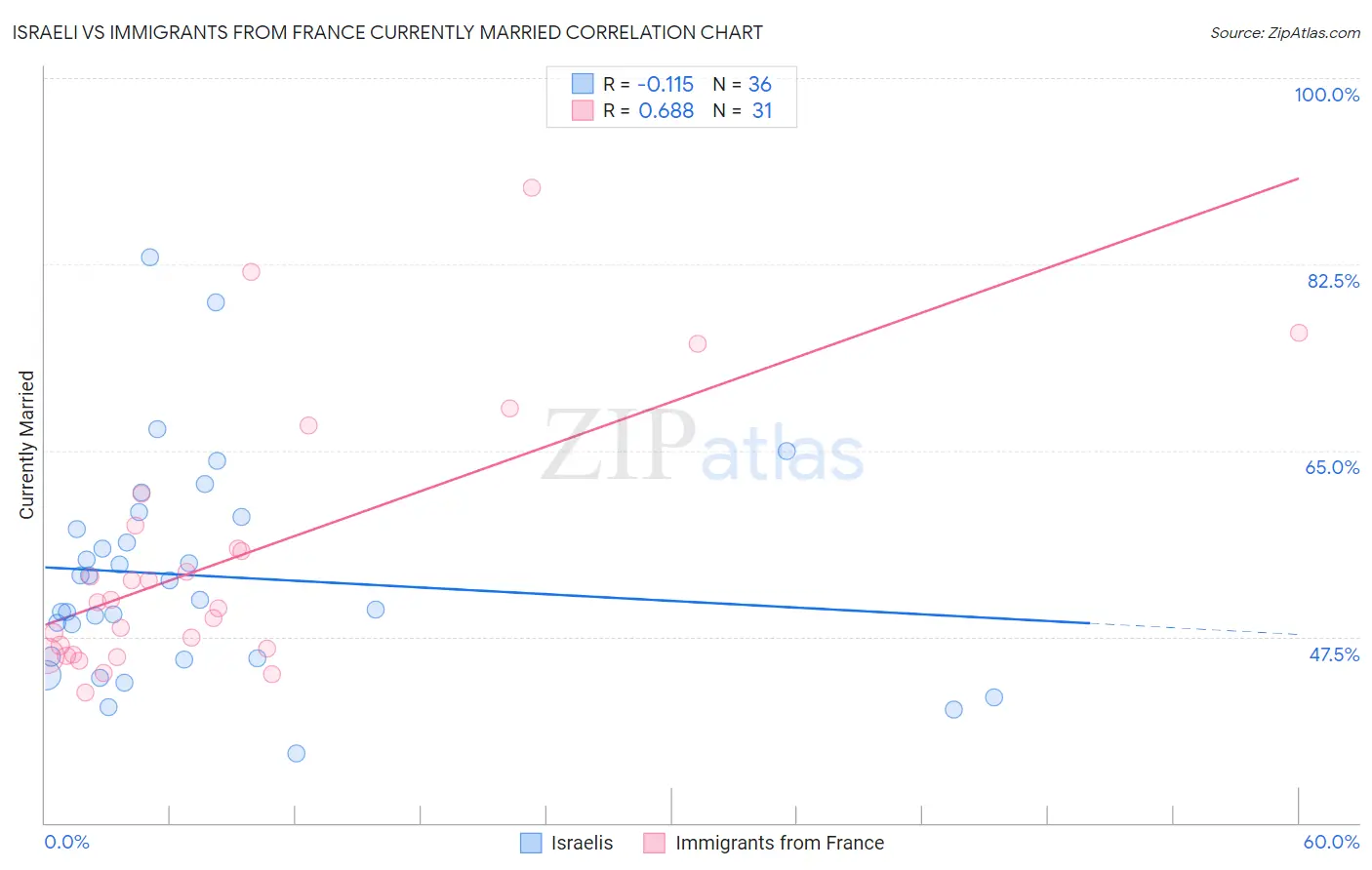 Israeli vs Immigrants from France Currently Married