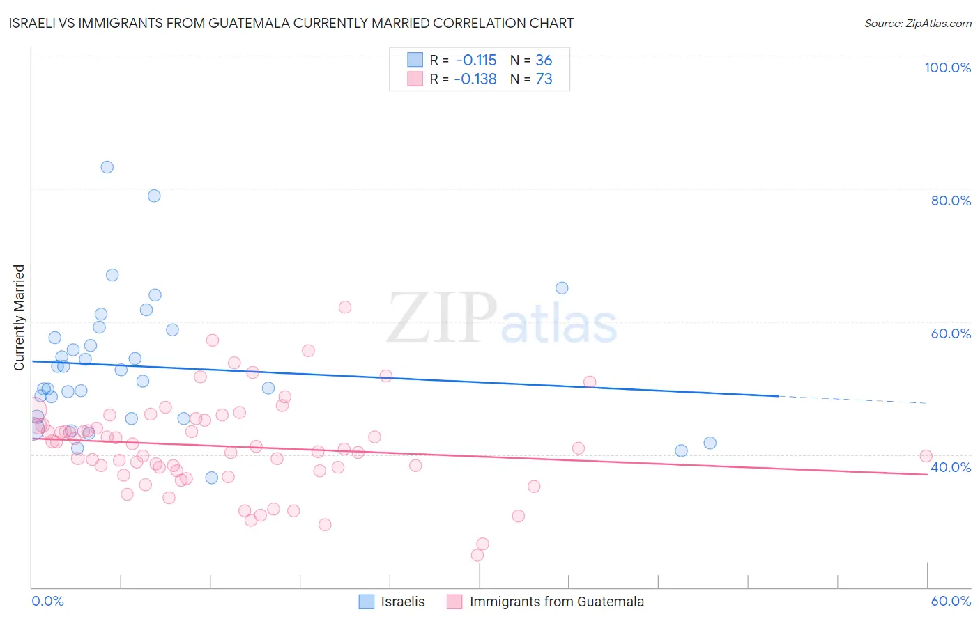 Israeli vs Immigrants from Guatemala Currently Married