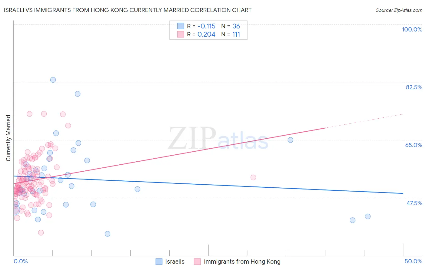 Israeli vs Immigrants from Hong Kong Currently Married