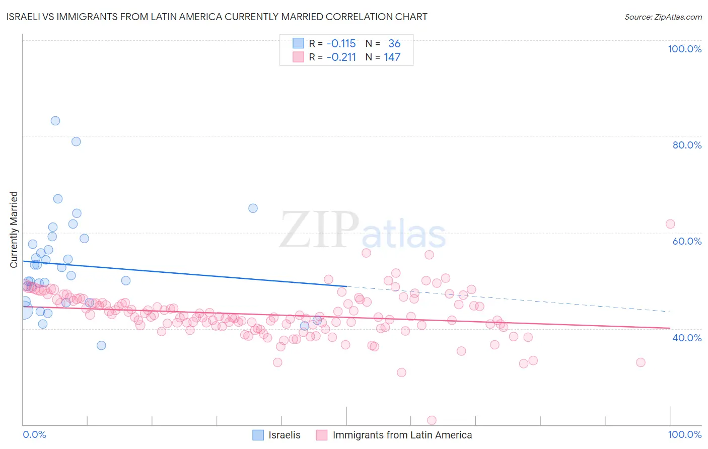 Israeli vs Immigrants from Latin America Currently Married