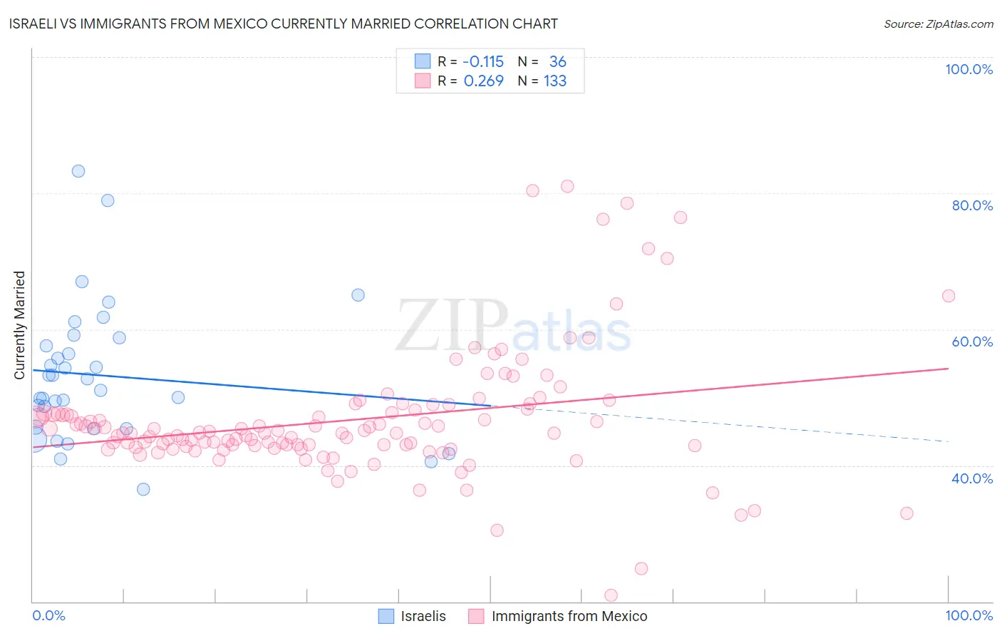 Israeli vs Immigrants from Mexico Currently Married