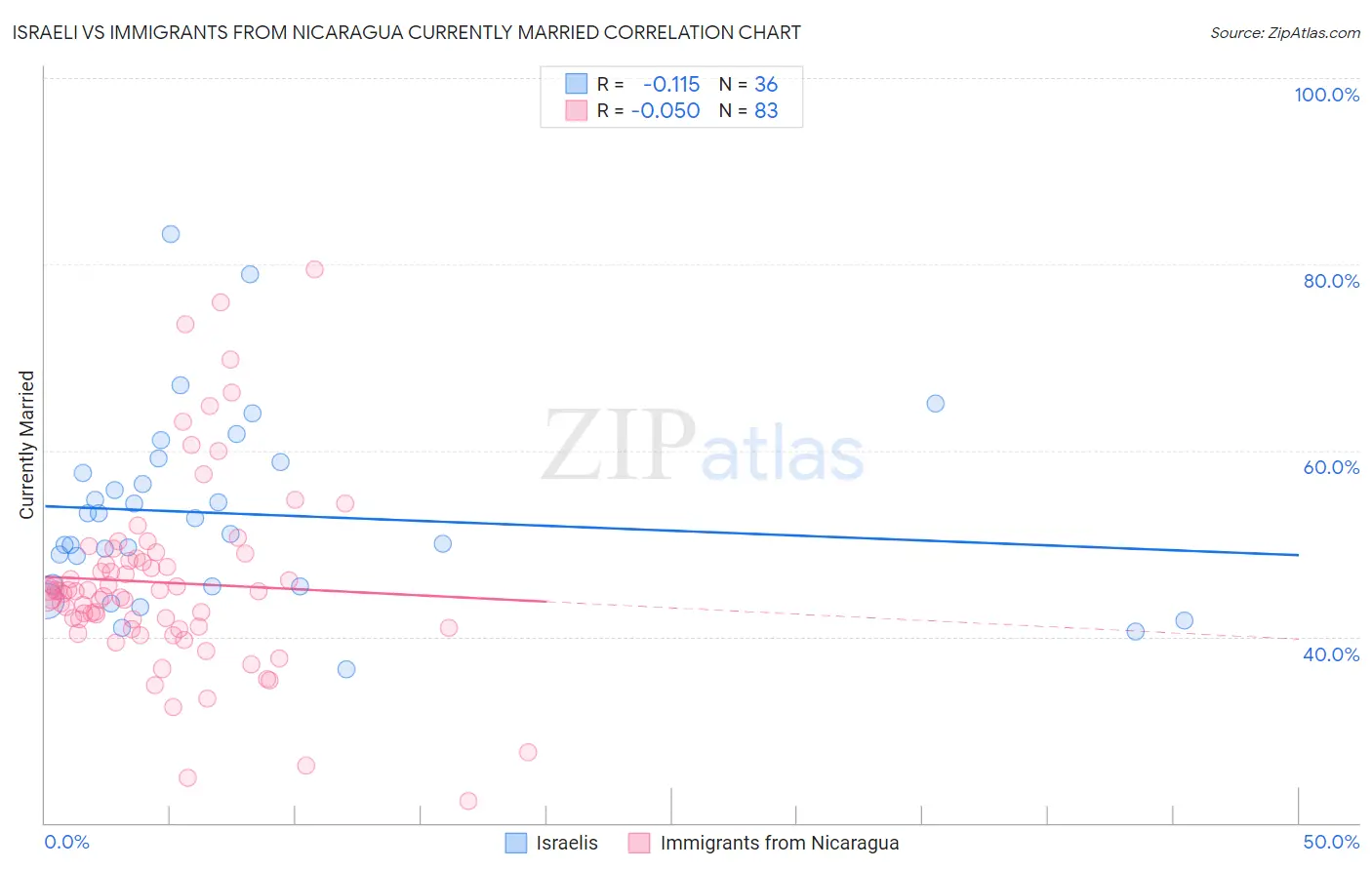 Israeli vs Immigrants from Nicaragua Currently Married