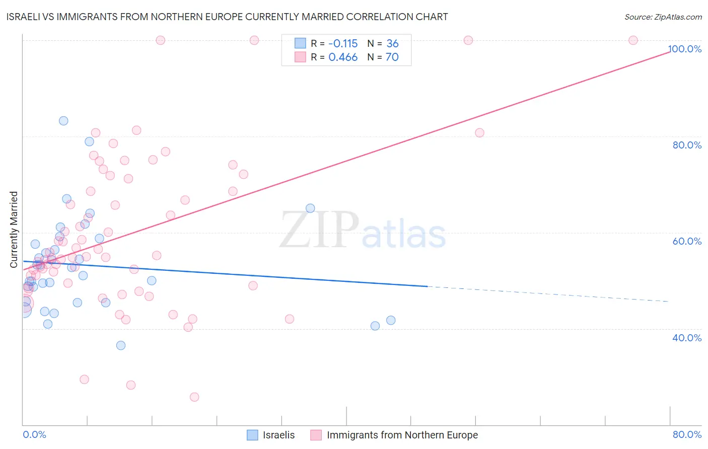 Israeli vs Immigrants from Northern Europe Currently Married