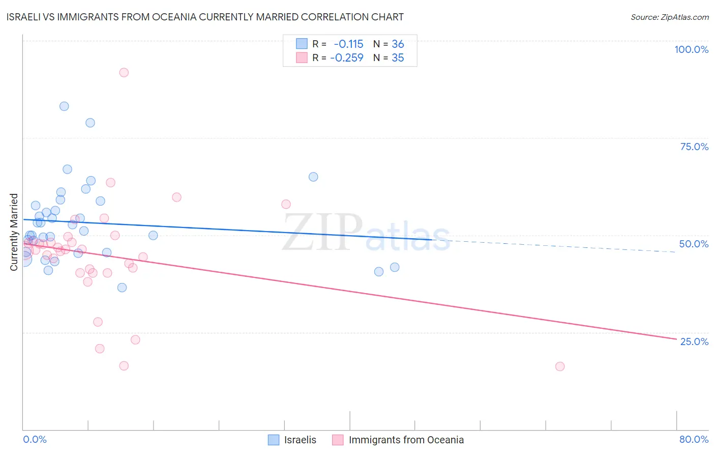Israeli vs Immigrants from Oceania Currently Married