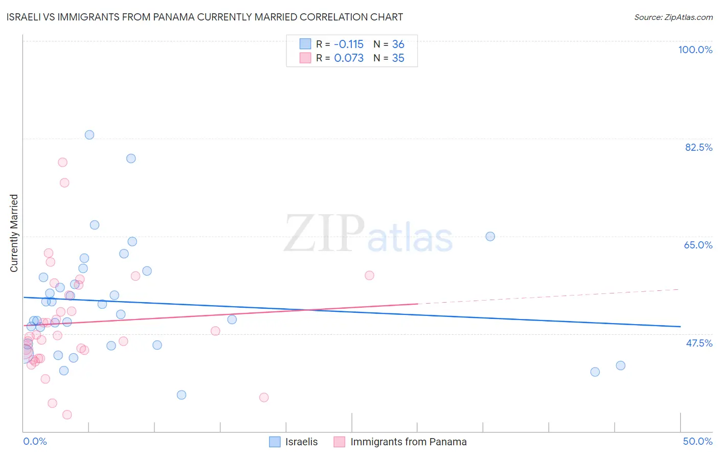 Israeli vs Immigrants from Panama Currently Married