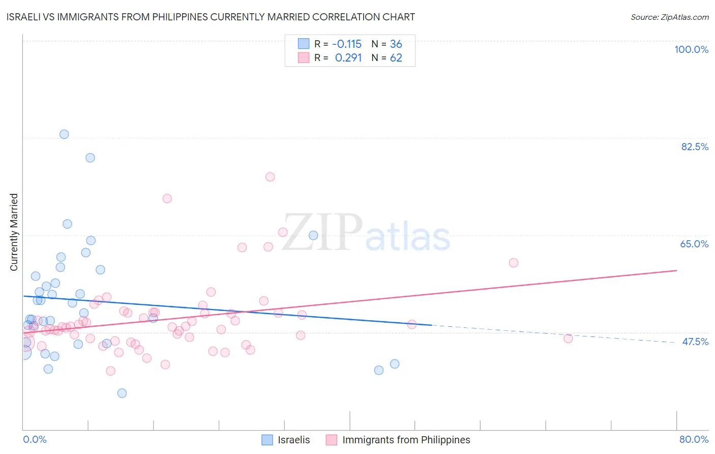 Israeli vs Immigrants from Philippines Currently Married