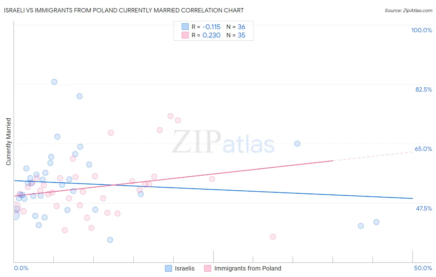 Israeli vs Immigrants from Poland Currently Married