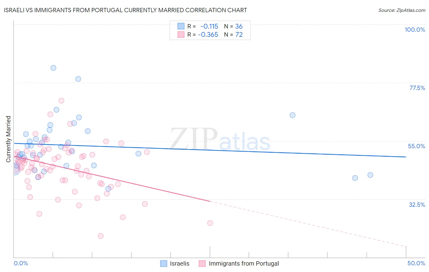 Israeli vs Immigrants from Portugal Currently Married