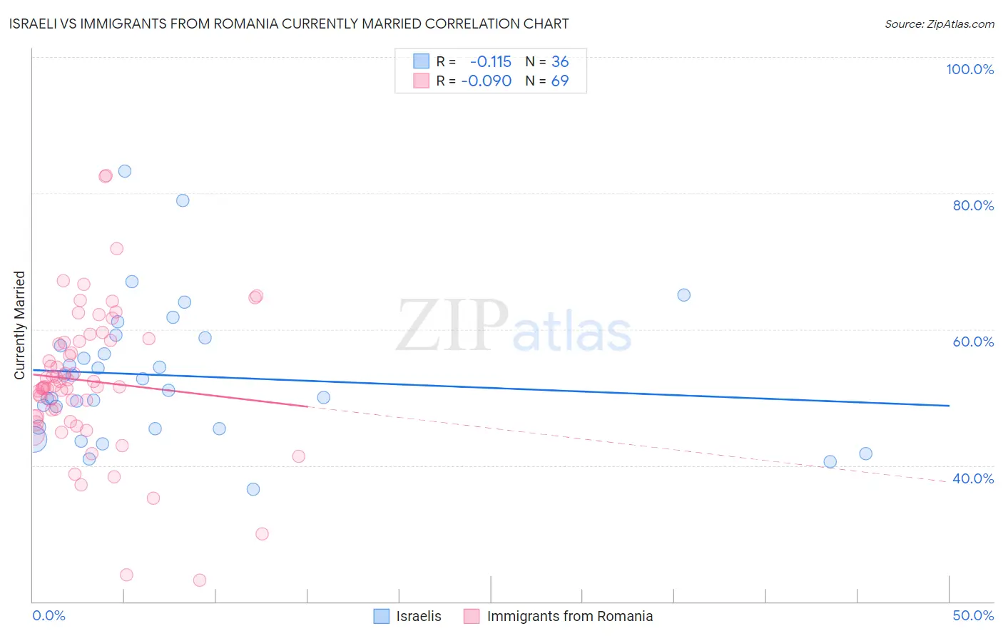 Israeli vs Immigrants from Romania Currently Married