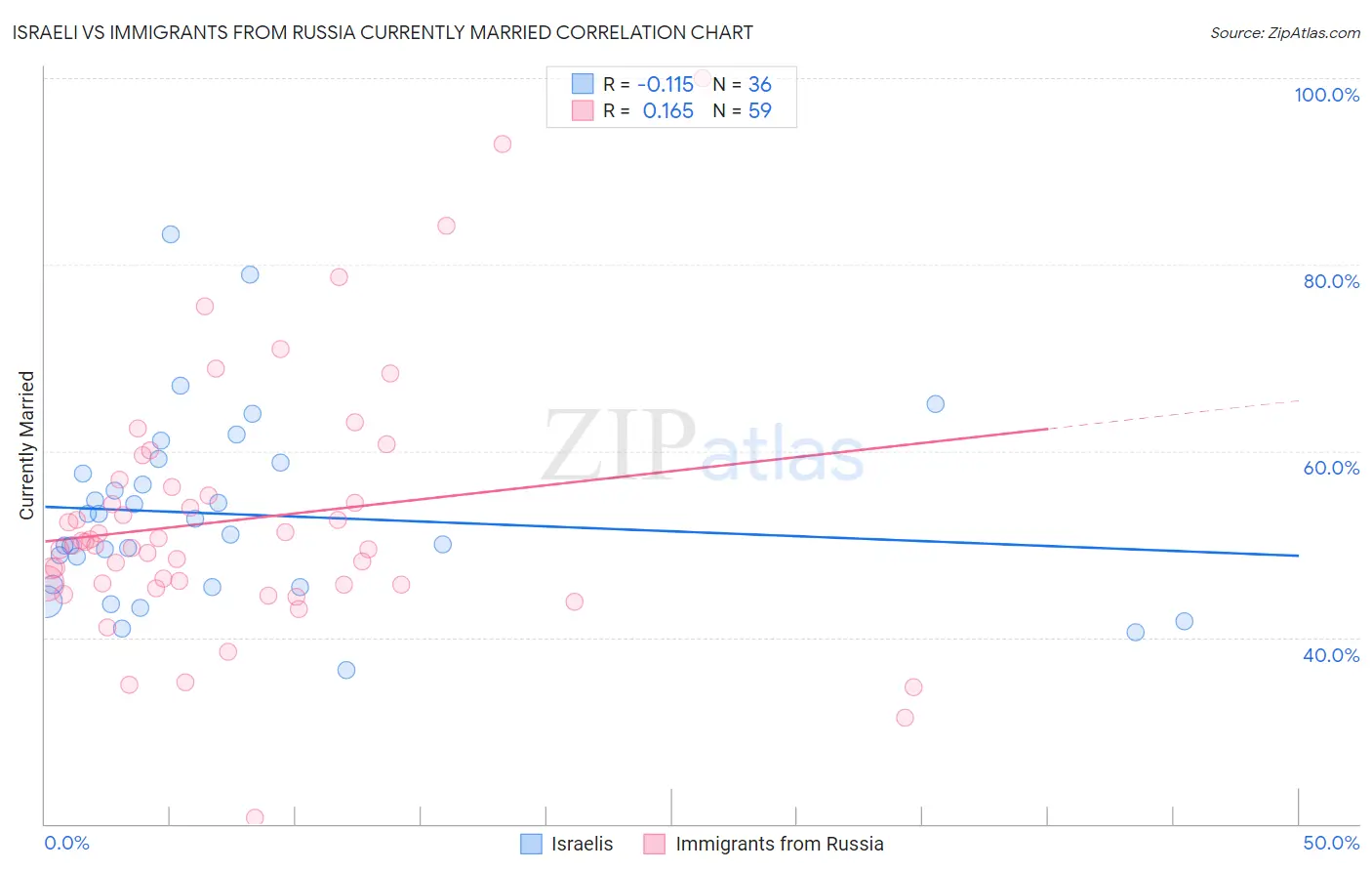 Israeli vs Immigrants from Russia Currently Married