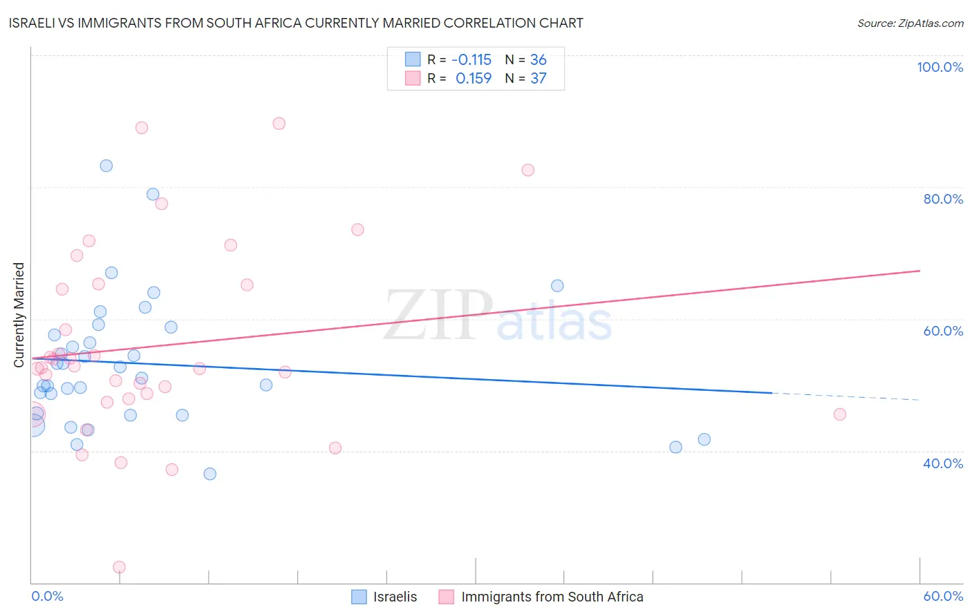 Israeli vs Immigrants from South Africa Currently Married