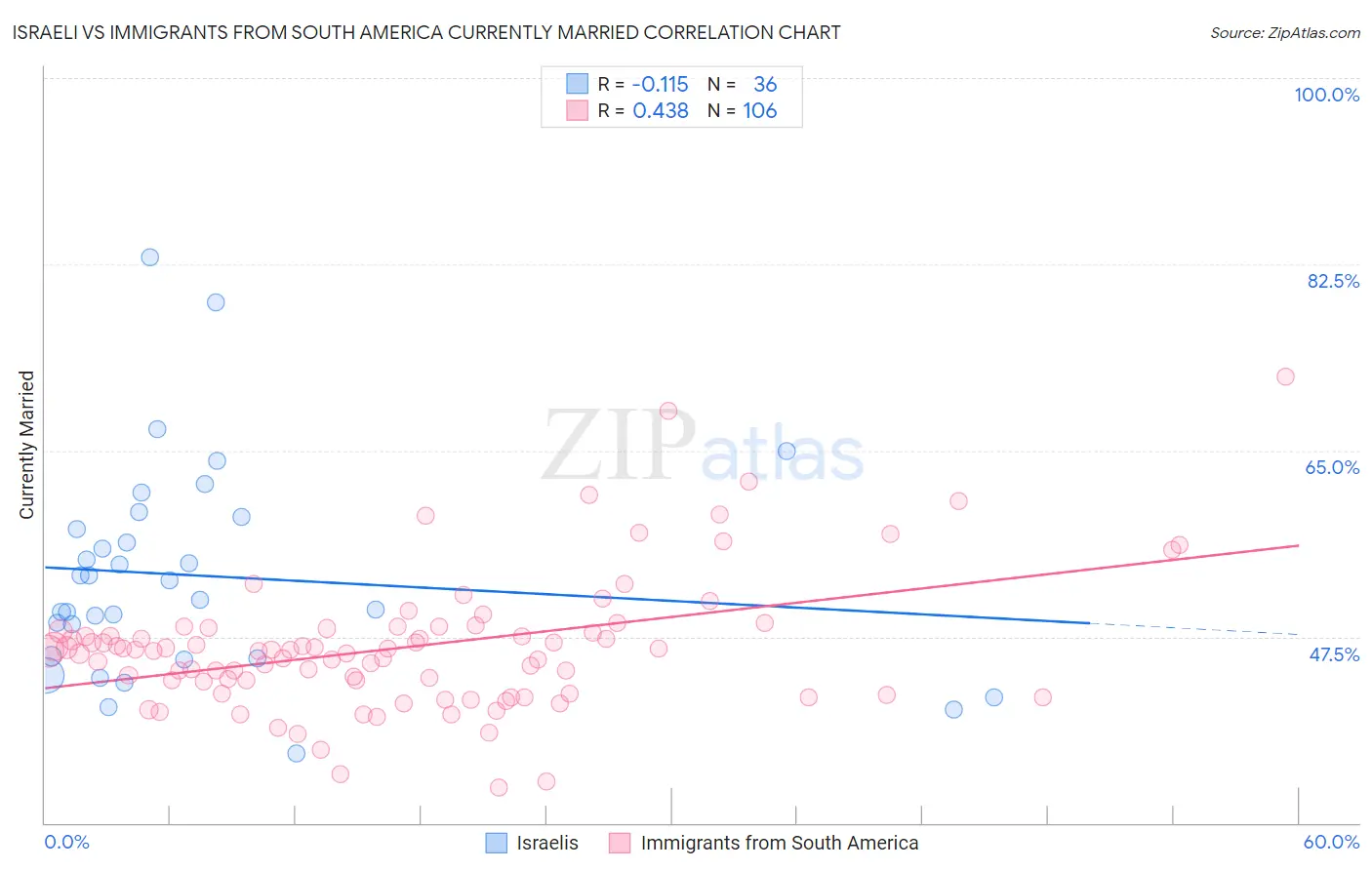 Israeli vs Immigrants from South America Currently Married