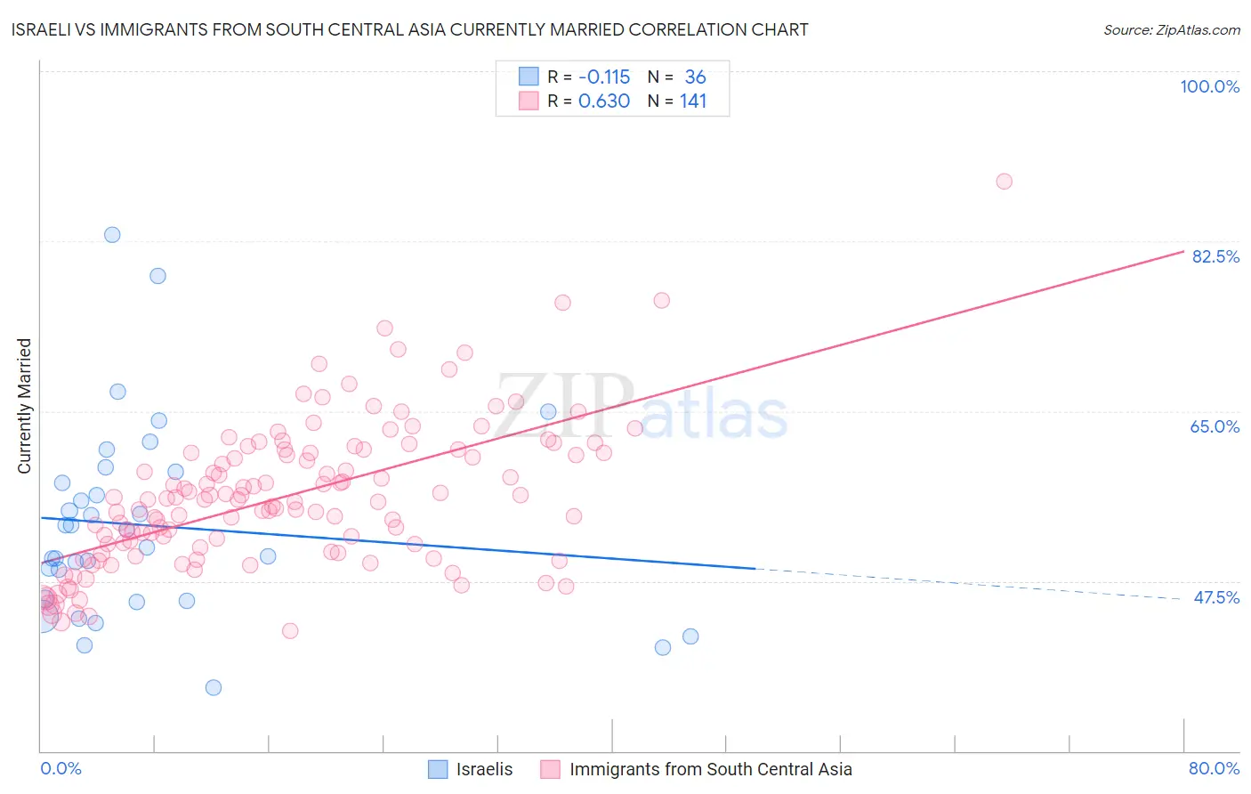 Israeli vs Immigrants from South Central Asia Currently Married