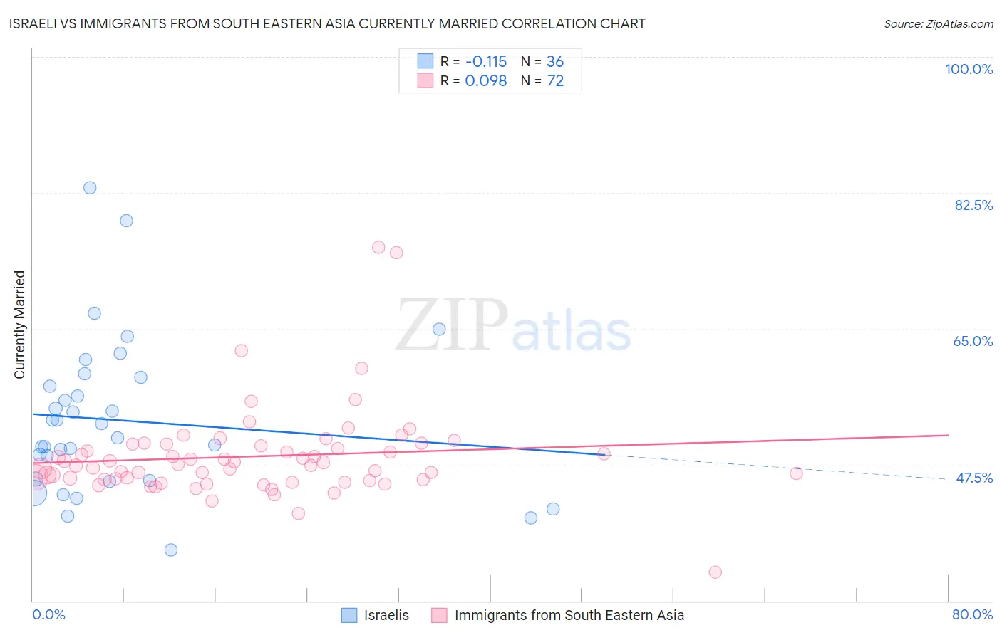 Israeli vs Immigrants from South Eastern Asia Currently Married