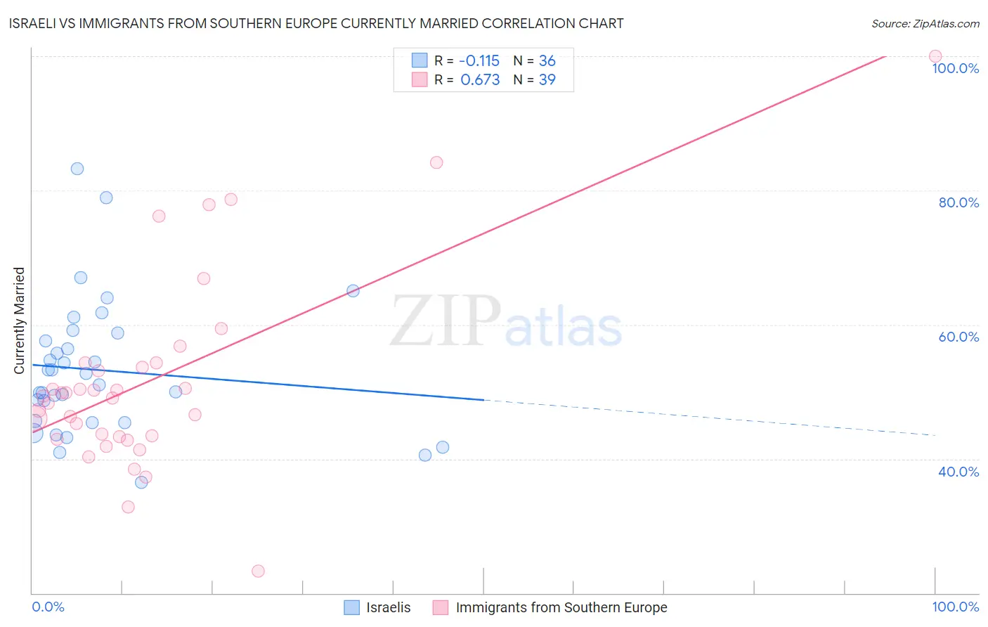 Israeli vs Immigrants from Southern Europe Currently Married