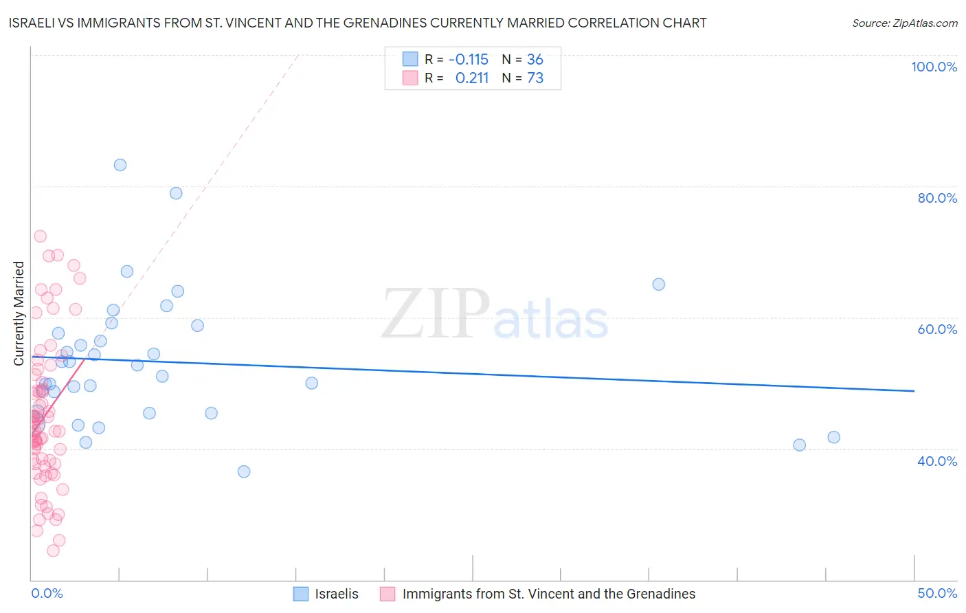 Israeli vs Immigrants from St. Vincent and the Grenadines Currently Married