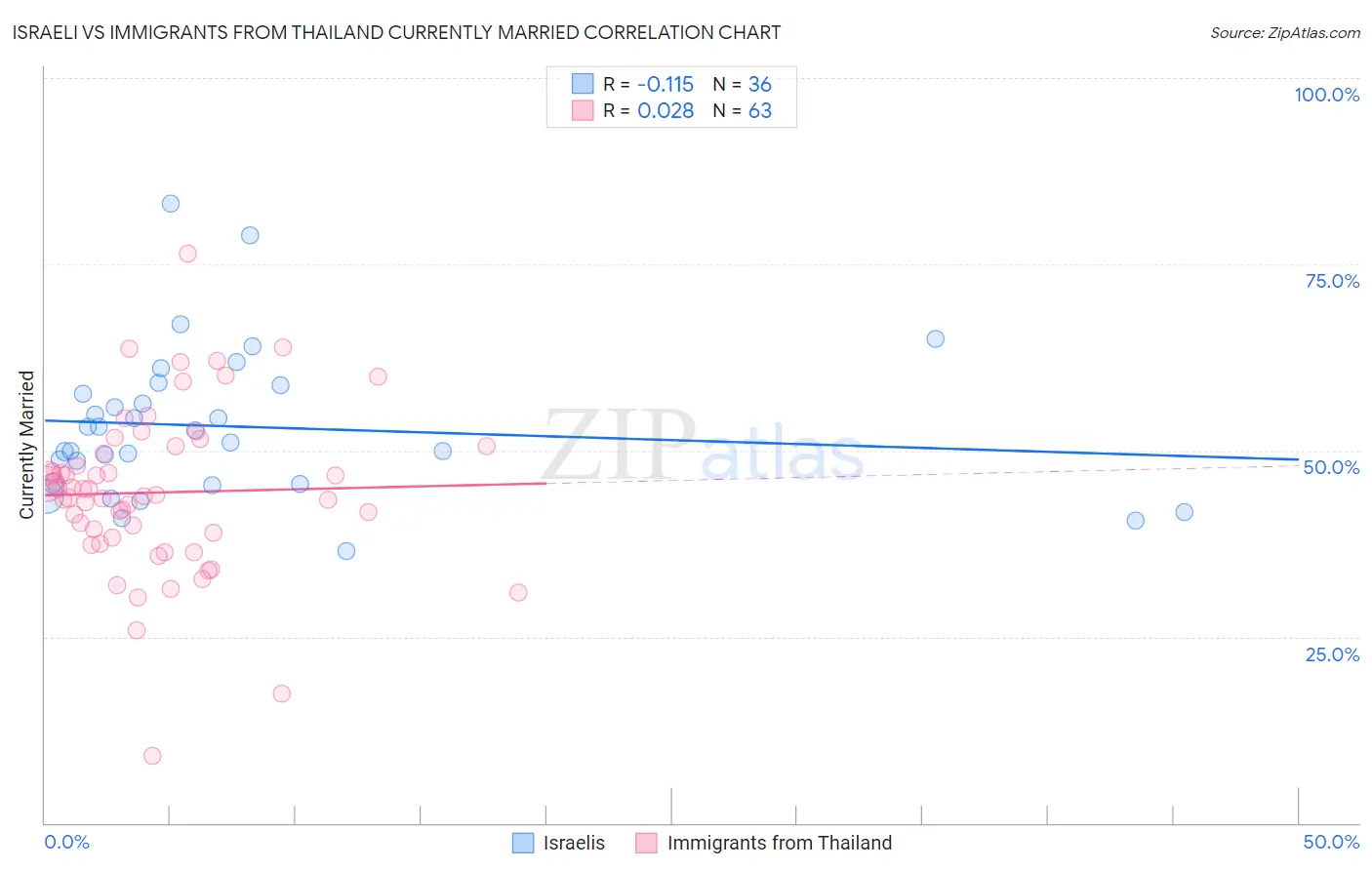 Israeli vs Immigrants from Thailand Currently Married