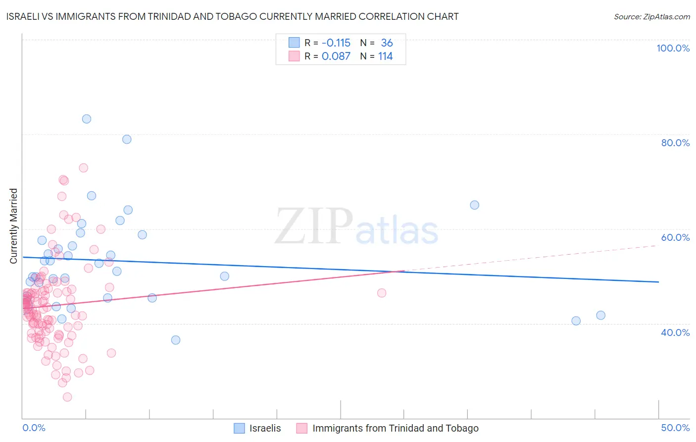 Israeli vs Immigrants from Trinidad and Tobago Currently Married