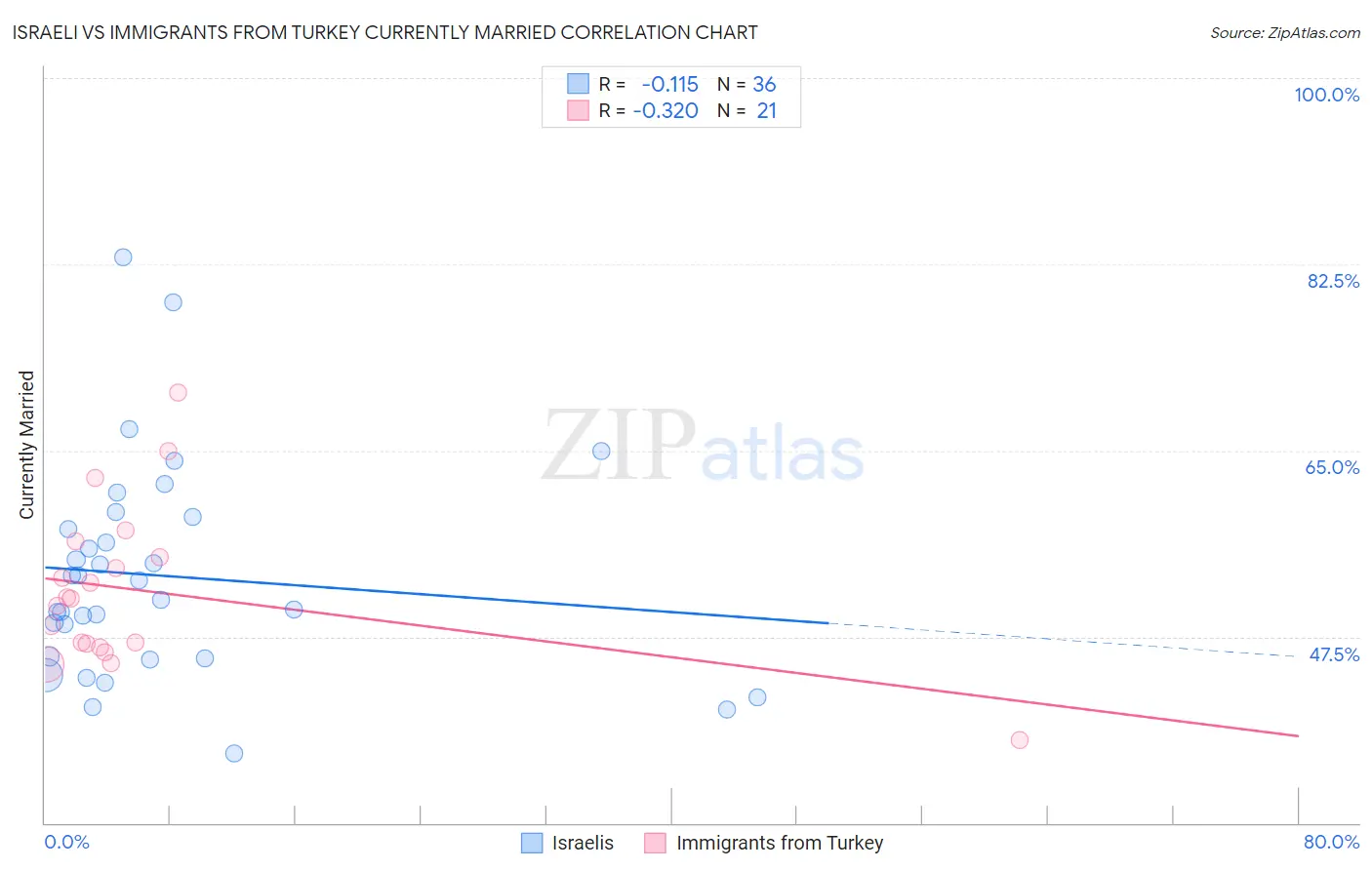 Israeli vs Immigrants from Turkey Currently Married