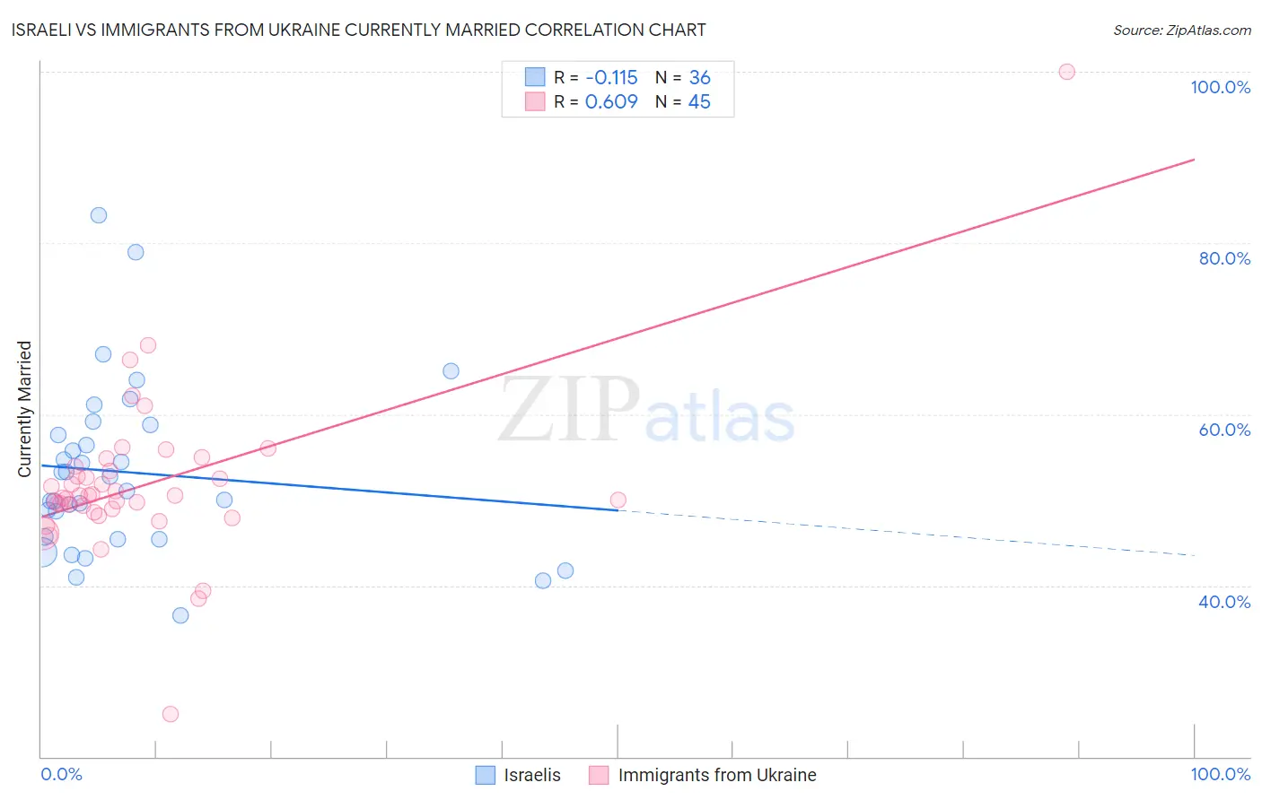 Israeli vs Immigrants from Ukraine Currently Married