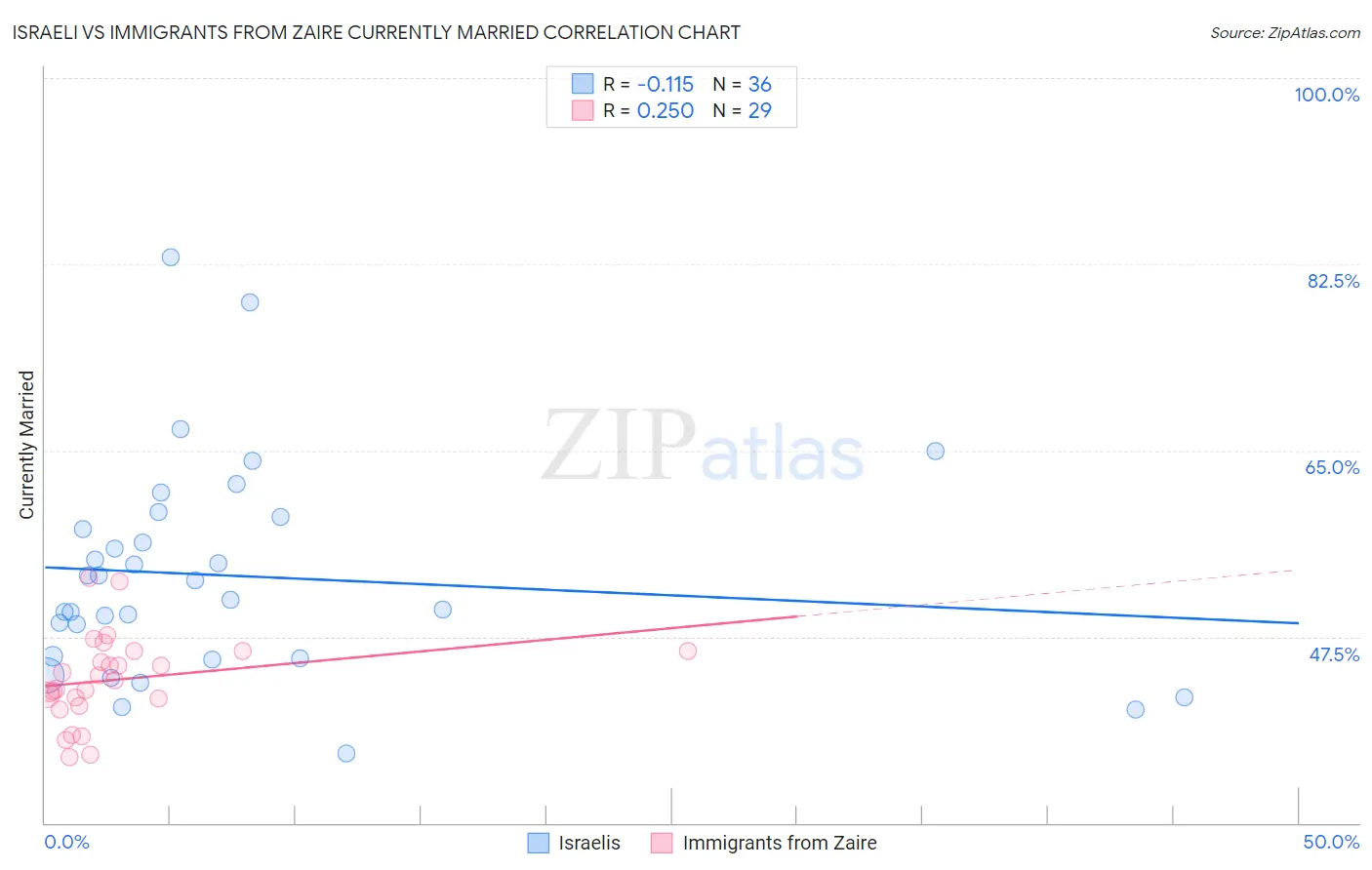 Israeli vs Immigrants from Zaire Currently Married