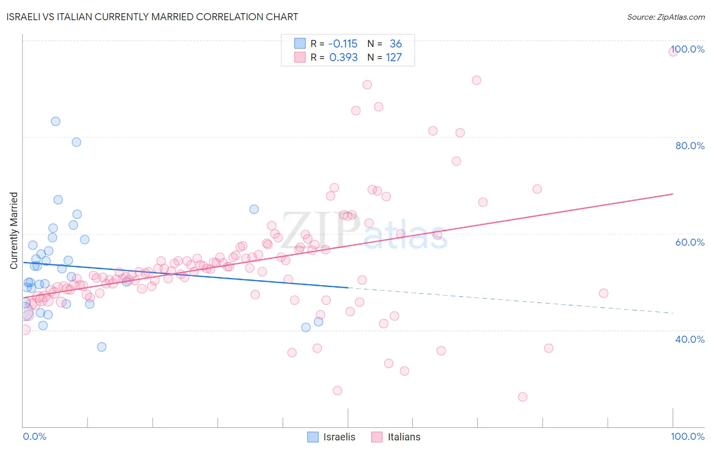 Israeli vs Italian Currently Married