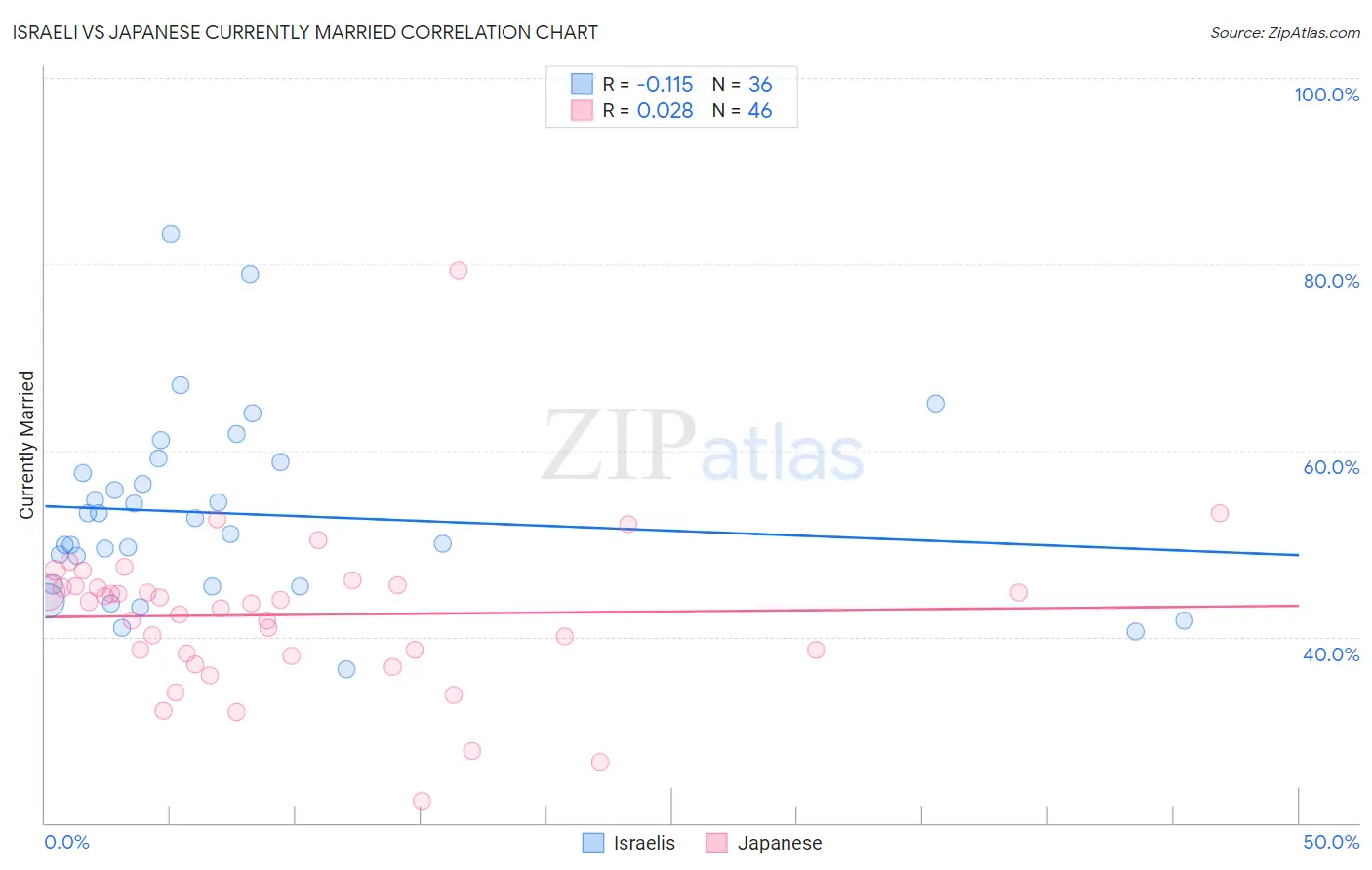 Israeli vs Japanese Currently Married