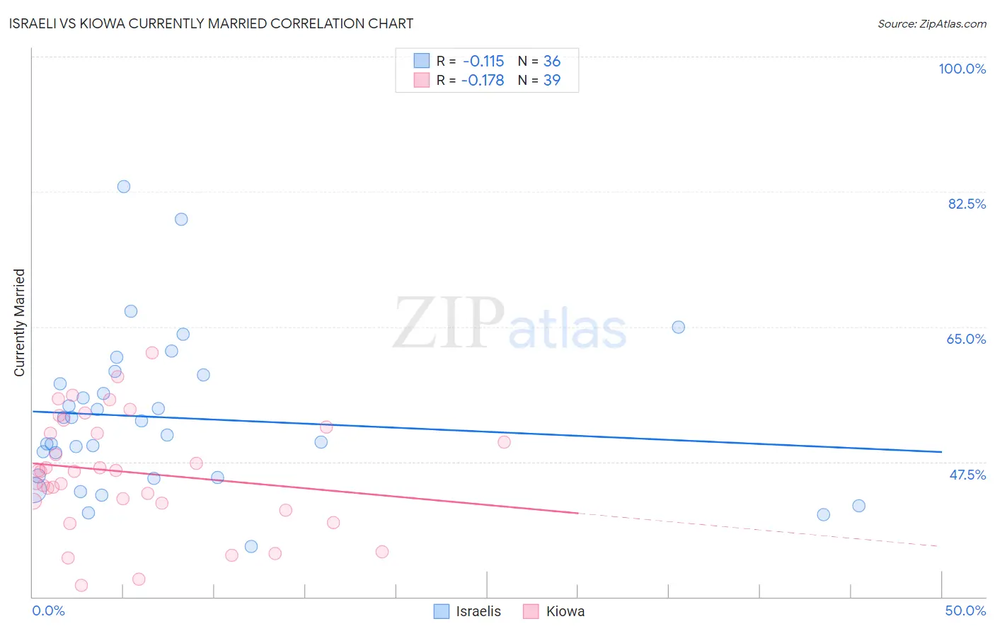 Israeli vs Kiowa Currently Married