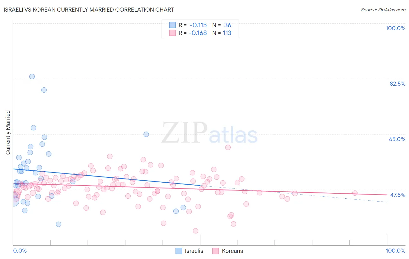 Israeli vs Korean Currently Married