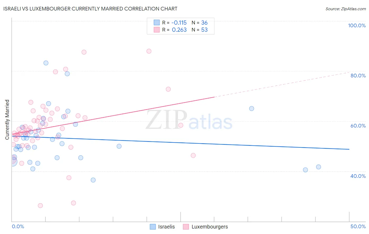 Israeli vs Luxembourger Currently Married