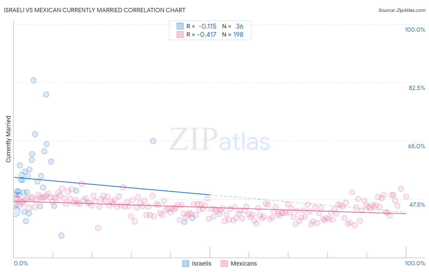 Israeli vs Mexican Currently Married