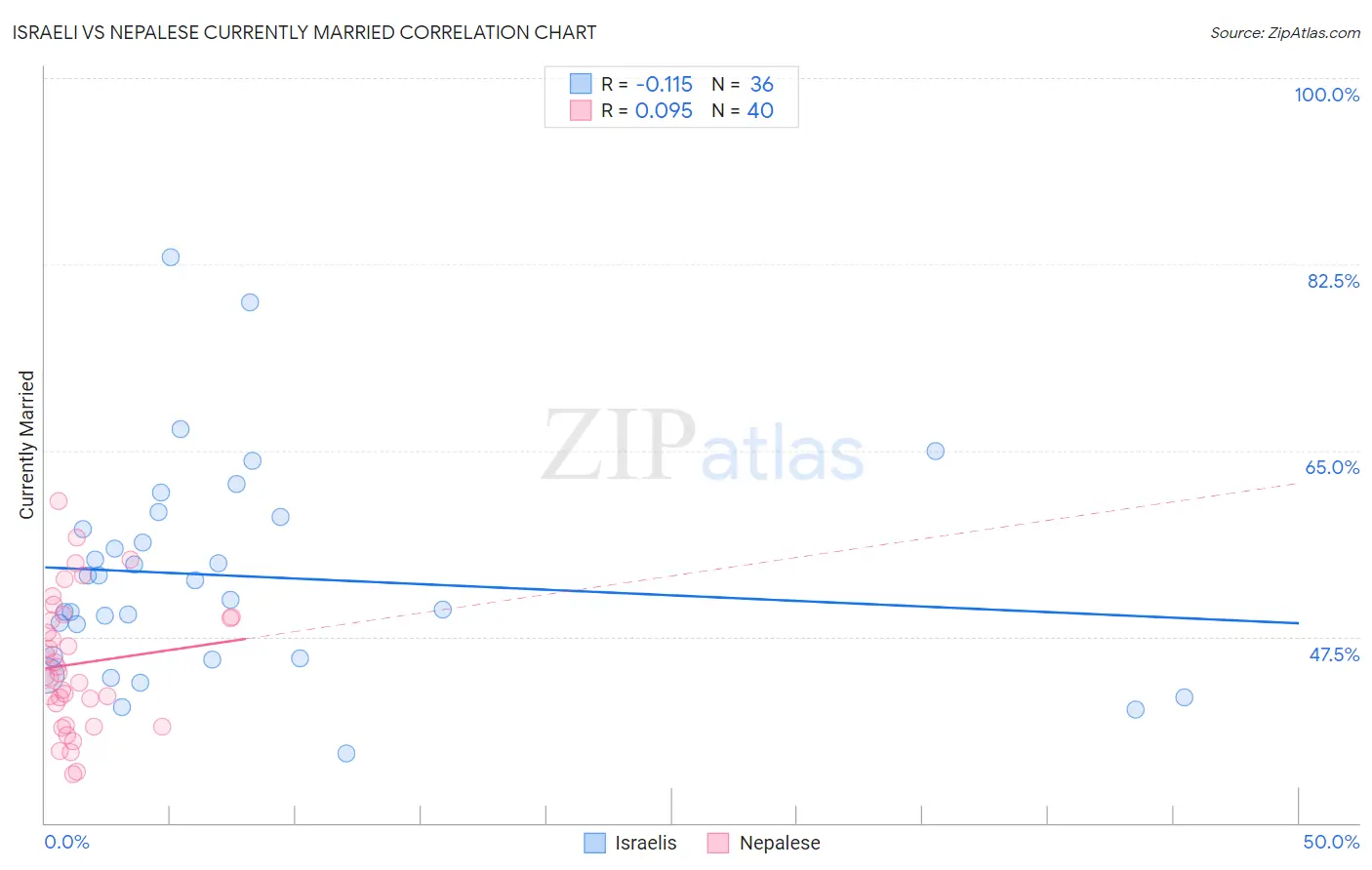 Israeli vs Nepalese Currently Married