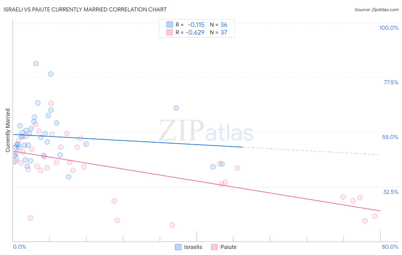 Israeli vs Paiute Currently Married