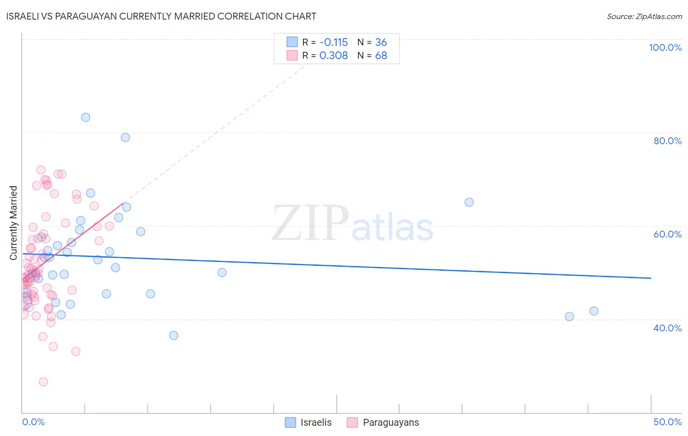 Israeli vs Paraguayan Currently Married