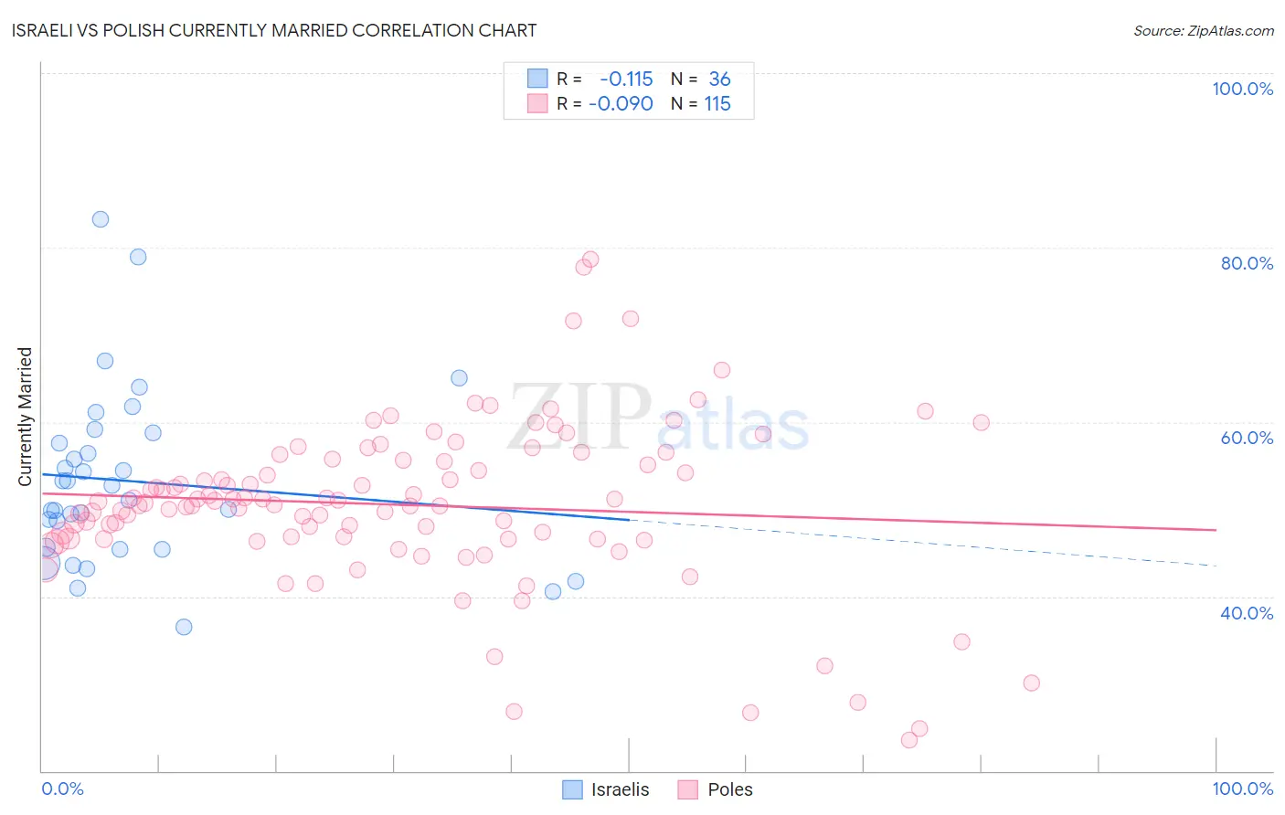 Israeli vs Polish Currently Married