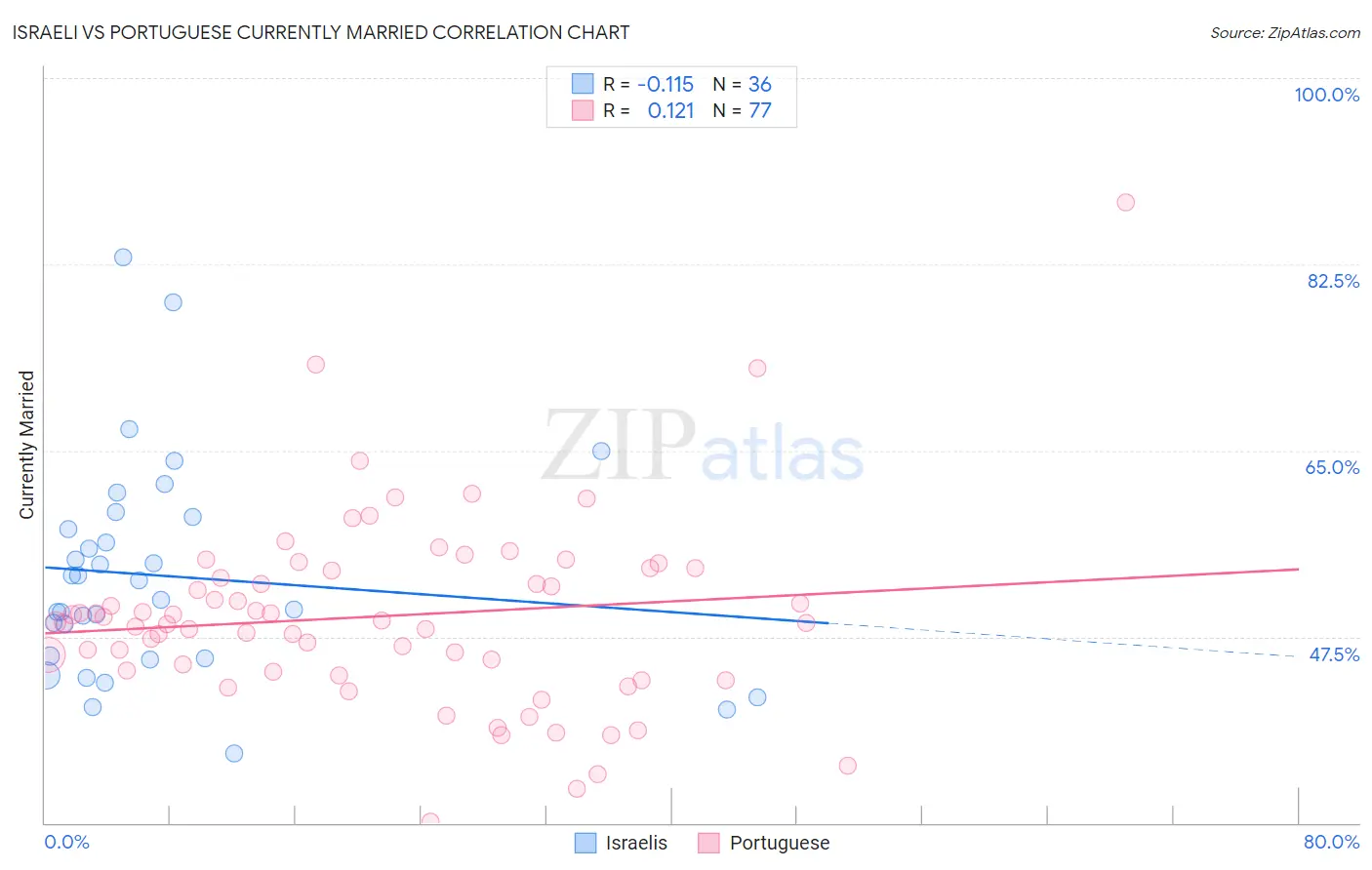 Israeli vs Portuguese Currently Married