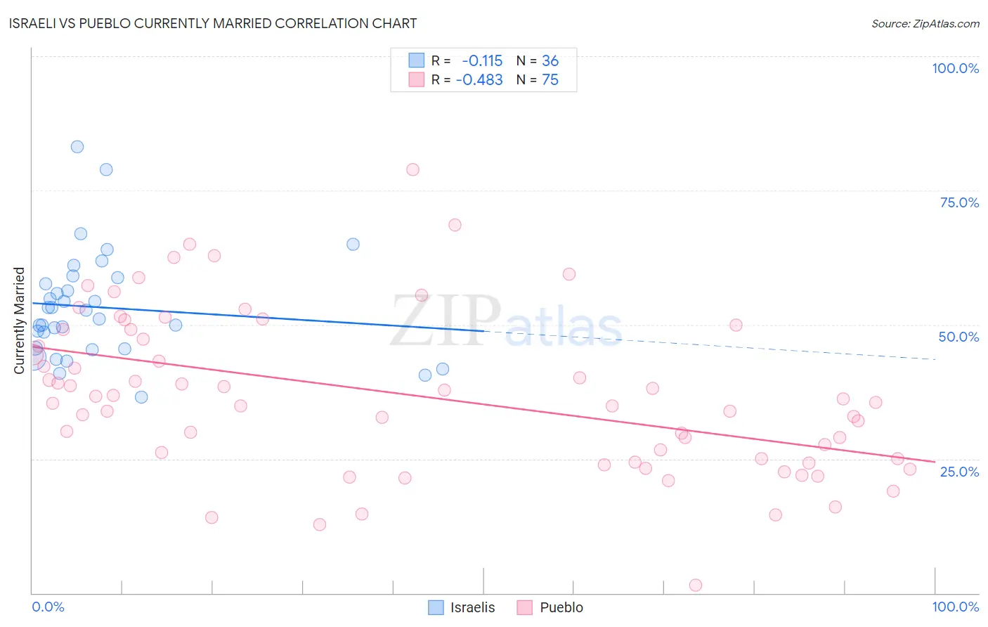 Israeli vs Pueblo Currently Married