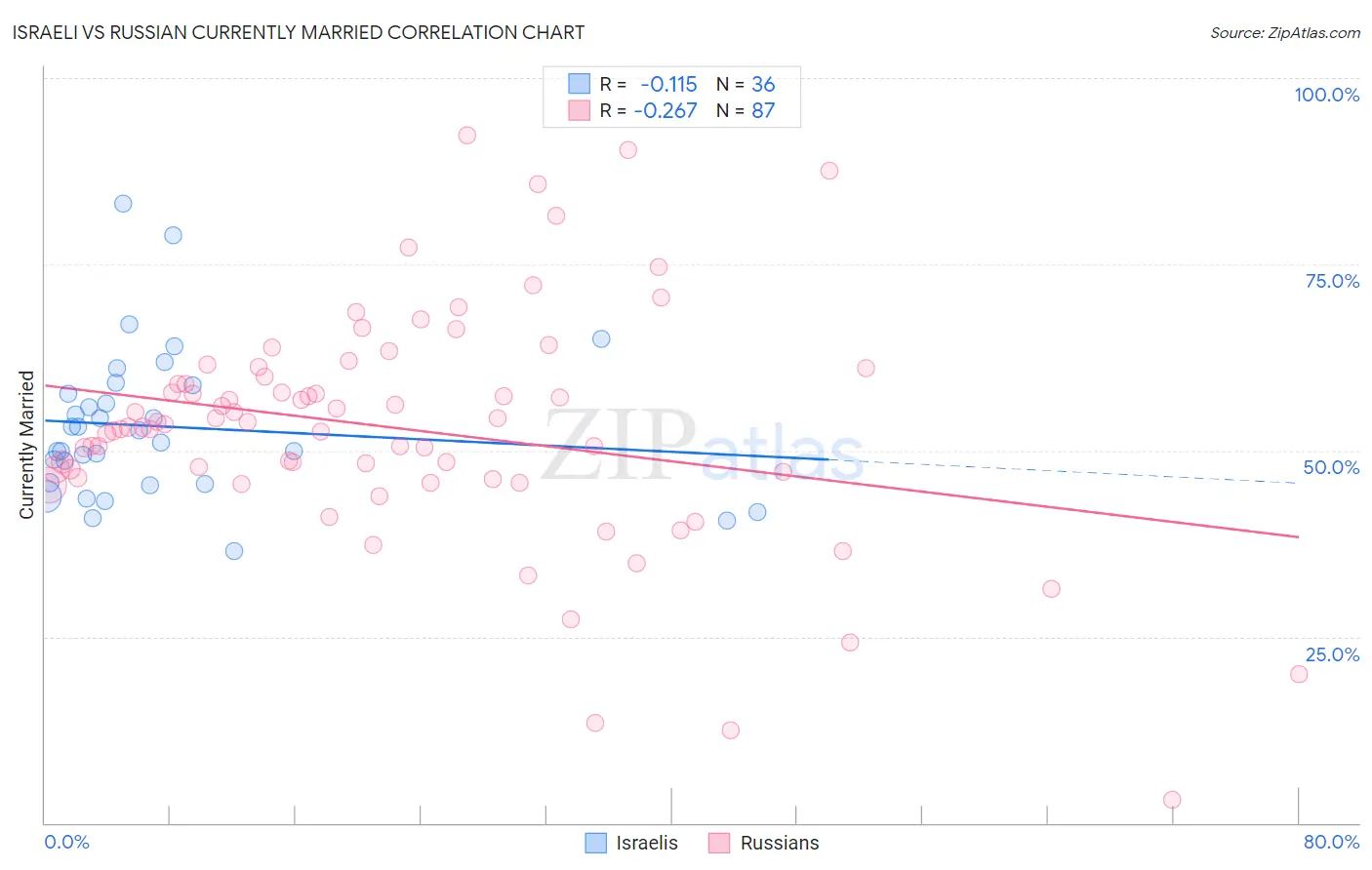 Israeli vs Russian Currently Married